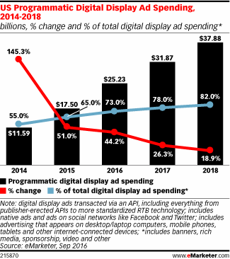US Programmatic Digital Display Ad Spending, 2014-2018 (billions, % change and % of total digital display ad spending*)