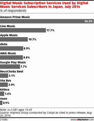 Digital Music Subscription Services Used by Digital Music Services Subscribers in Japan, July 2016 (% of respondents)