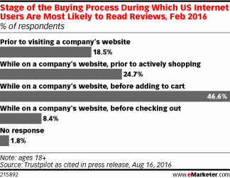 Stage of the Buying Process During Which US Internet Users Are Most Likely to Read Reviews, Feb 2016 (% of respondents)