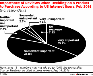 Importance of Reviews When Deciding on a Product to Purchase According to US Internet Users, Feb 2016 (% of respondents)