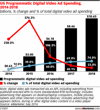 US Programmatic Digital Video Ad Spending, 2014-2018 (billions, % change and % of total digital video ad spending)
