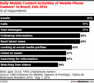 Daily Mobile Content Activities of Mobile Phone Owners* in Brazil, Feb 2016 (% of respondents)