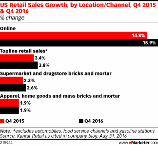US Retail Sales Growth, by Location/Channel, Q4 2015 & Q4 2016 (% change)