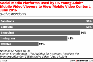 Social Media Platforms Used by US Young Adult* Mobile Video Viewers to View Mobile Video Content, June 2016 (% of respondents)