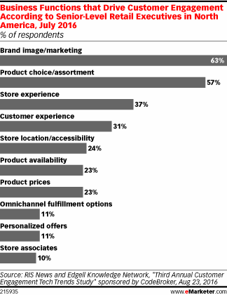 Business Functions that Drive Customer Engagement According to Senior-Level Retail Executives in North America, July 2016 (% of respondents)