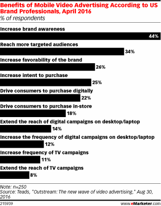 Benefits of Mobile Video Advertising According to US Brand Professionals, April 2016 (% of respondents)