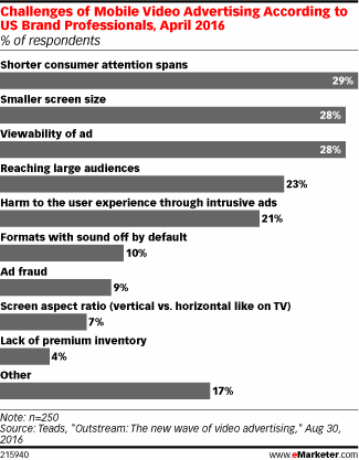 Challenges of Mobile Video Advertising According to US Brand Professionals, April 2016 (% of respondents)