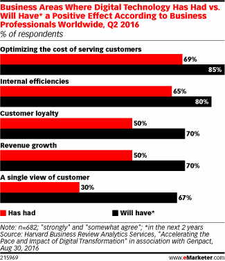 Business Areas Where Digital Technology Has Had vs. Will Have* a Positive Effect According to Business Professionals Worldwide, Q2 2016 (% of respondents)