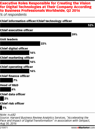 Executive Roles Responsible for Creating the Vision for Digital Technologies at Their Company According to Business Professionals Worldwide, Q2 2016 (% of respondents)