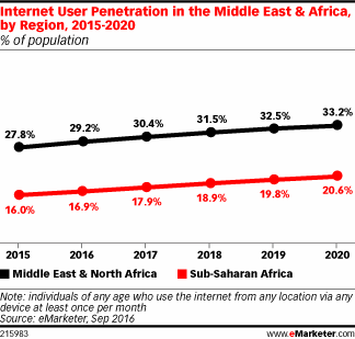 Internet User Penetration in the Middle East & Africa, by Region, 2015-2020 (% of population)