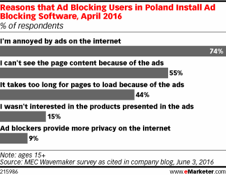 Reasons that Ad Blocking Users in Poland Install Ad Blocking Software, April 2016 (% of respondents)