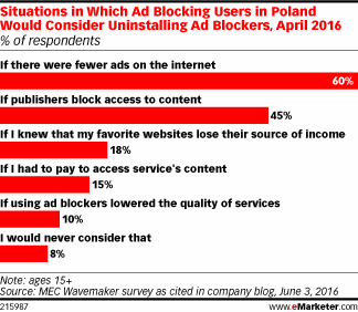 Situations in Which Ad Blocking Users in Poland Would Consider Uninstalling Ad Blockers, April 2016 (% of respondents)