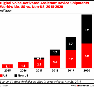 Digital Voice-Activated Assistant Device Shipments Worldwide, US vs. Non-US, 2015-2020 (millions)