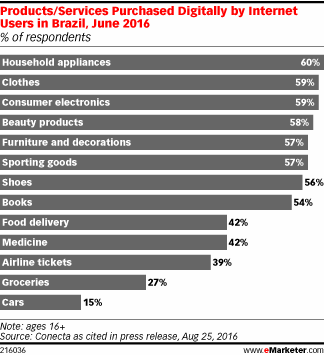Products/Services Purchased Digitally by Internet Users in Brazil, June 2016 (% of respondents)