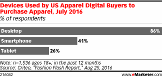 Devices Used by US Apparel Digital Buyers to Purchase Apparel, July 2016 (% of respondents)