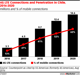 4G LTE Connections and Penetration in Chile, 2016-2020 (millions and % of mobile connections)
