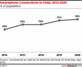 Smartphone Connections in Chile, 2016-2020 (% of population)