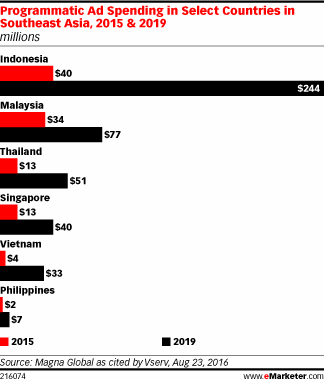 Programmatic Ad Spending in Select Countries in Southeast Asia, 2015 & 2019 (millions)