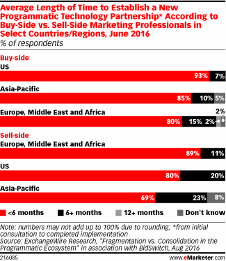 Average Length of Time to Establish a New Programmatic Technology Partnership* According to Buy-Side vs. Sell-Side Marketing Professionals in Select Countries/Regions, June 2016 (% of respondents)