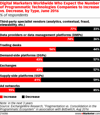 Digital Marketers Worldwide Who Expect the Number of Programmatic Technologies Companies to Increase vs. Decrease, by Type, June 2016 (% of respondents)