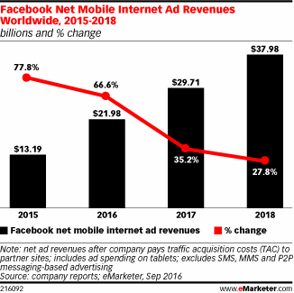 Facebook Net Mobile Internet Ad Revenues Worldwide, 2015-2018 (billions and % change)