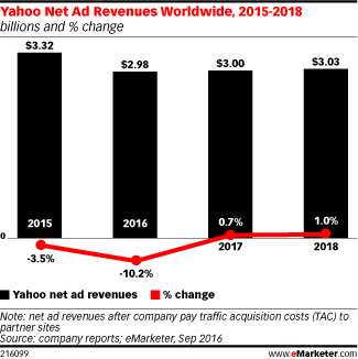 Yahoo Net Ad Revenues Worldwide, 2015-2018 (billions and % change)