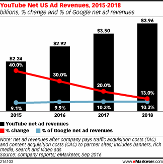 YouTube Net US Ad Revenues, 2015-2018 (billions, % change and % of Google net ad revenues)