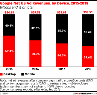 Google Net US Ad Revenues, by Device, 2015-2018 (billions and % of total)