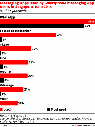 Messaging Apps Used by Smartphone Messaging App Users in Singapore, June 2016 (% of respondents)