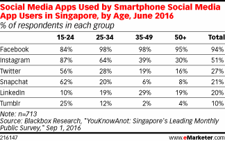 Social Media Apps Used by Smartphone Social Media App Users in Singapore, by Age, June 2016 (% of respondents in each group)