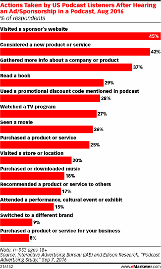 Actions Taken by US Podcast Listeners After Hearing an Ad/Sponsorship in a Podcast, Aug 2016 (% of respondents)