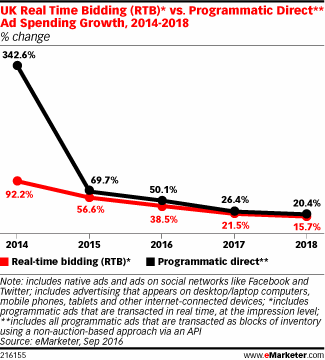 UK Real Time Bidding (RTB)* vs. Programmatic Direct** Ad Spending Growth, 2014-2018 (% change)