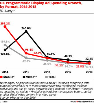 UK Programmatic Display Ad Spending Growth, by Format, 2014-2018 (% change)