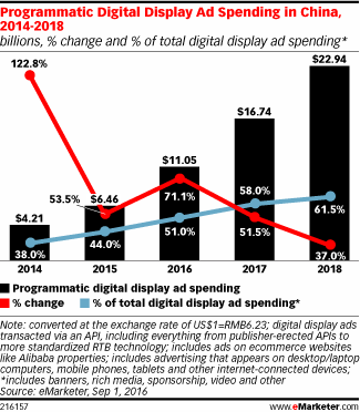 Programmatic Digital Display Ad Spending in China, 2014-2018 (billions, % change and % of total digital display ad spending*)