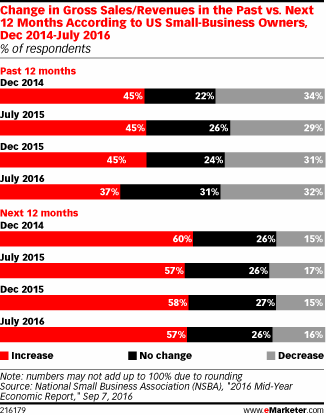 Change in Gross Sales/Revenues in the Past vs. Next 12 Months According to US Small-Business Owners, Dec 2014-July 2016 (% of respondents)