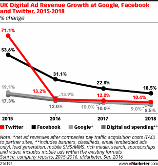 UK Digital Ad Revenue Growth at Google, Facebook and Twitter, 2015-2018 (% change)