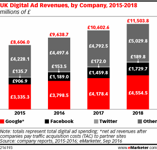 UK Digital Ad Revenues, by Company, 2015-2018 (millions of £)