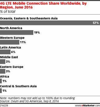 4G LTE Mobile Connection Share Worldwide, by Region, June 2016 (% of total)