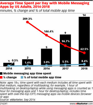 Average Time Spent per Day with Mobile Messaging Apps by US Adults, 2014-2018 (minutes, % change and % of total mobile app time)