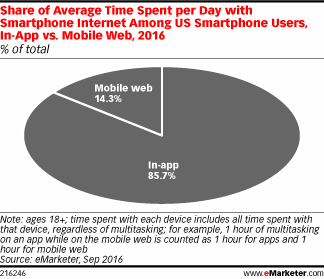 Share of Average Time Spent per Day with Smartphone Internet Among US Smartphone Users, In-App vs. Mobile Web, 2016 (% of total)