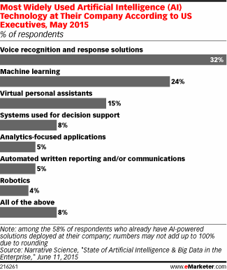 Most Widely Used Artificial Intelligence (AI) Technology at Their Company According to US Executives, May 2015 (% of respondents)