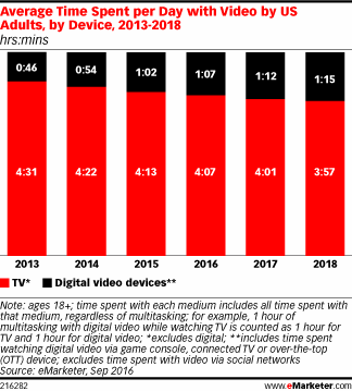 Average Time Spent per Day with Digital Video by US Adults, by Device, 2013-2018 (hrs:mins)