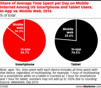 Share of Average Time Spent per Day on Mobile Internet Among US Smartphone and Tablet Users, In-App vs. Mobile Web, 2016 (% of total)