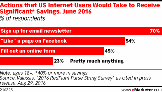 Actions that US Internet Users Would Take to Receive Significant* Savings, June 2016 (% of respondents)