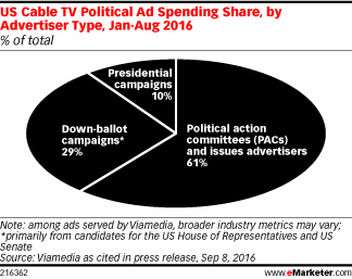 US Cable TV Political Ad Spending Share, by Advertiser Type, Jan-Aug 2016 (% of total)