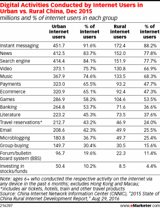 Digital Activities Conducted by Internet Users in Urban vs. Rural China, Dec 2015 (millions and % of internet users in each group)