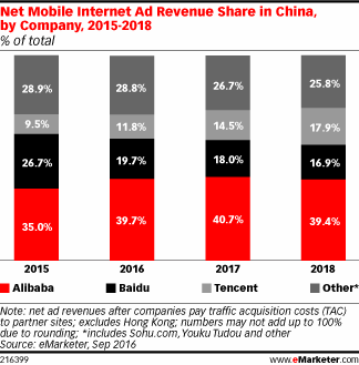 Net Mobile Internet Ad Revenue Share in China, by Company, 2015-2018 (% of total)