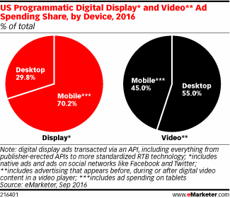 US Programmatic Digital Display* and Video** Ad Spending Share, by Device, 2016 (% of total)