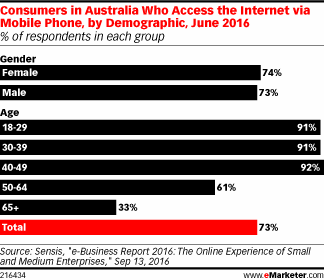 Consumers in Australia Who Access the Internet via Mobile Phone, by Demographic, June 2016 (% of respondents in each group)