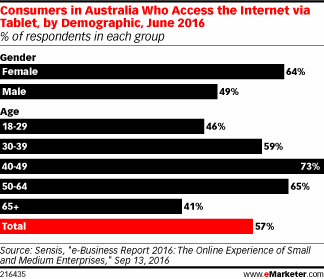 Consumers in Australia Who Access the Internet via Tablet, by Demographic, June 2016 (% of respondents in each group)